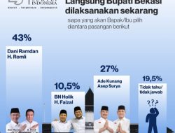 Dani Romli Calon Bupati Bekasi Unggul Dalam Hasil Lembaga Survei Indonesia (LSI)